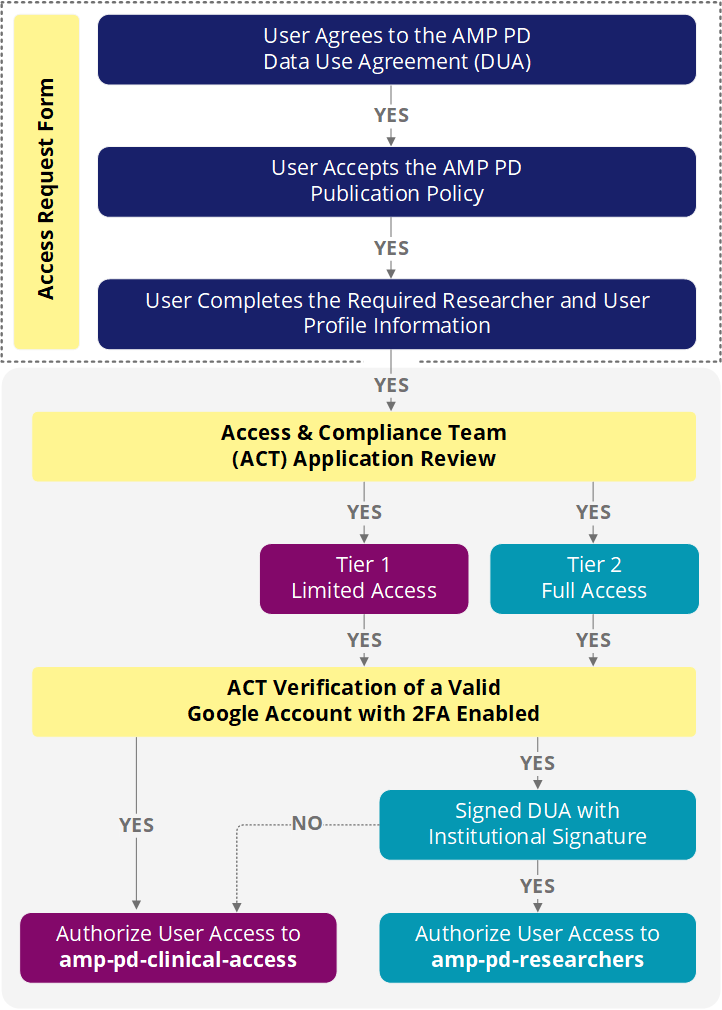 Full access request workflow - application submission and review process