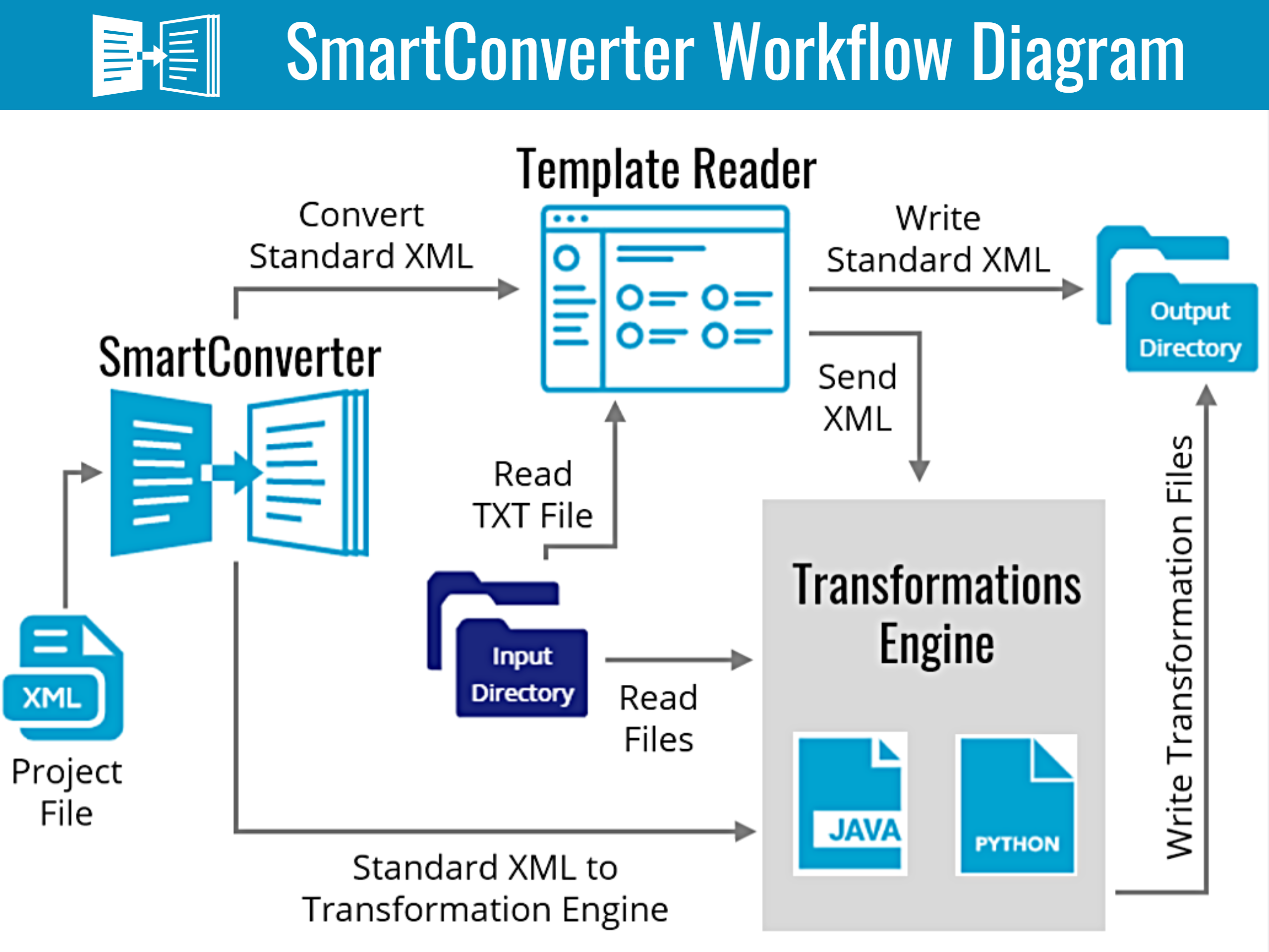 SmartConverter Workflow