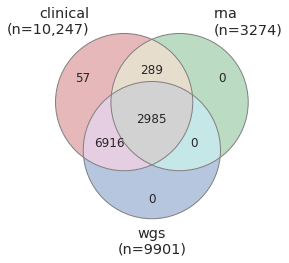 Single unified AMP PD cohort dataset